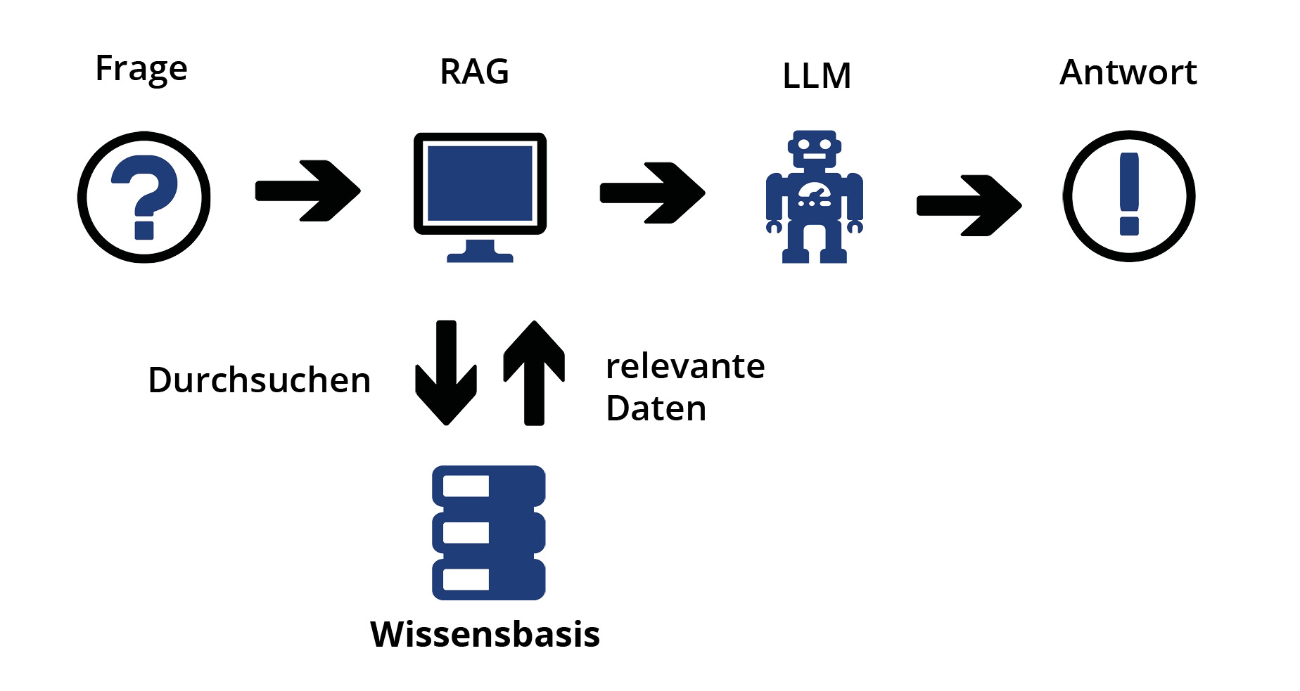 Grafik RAG