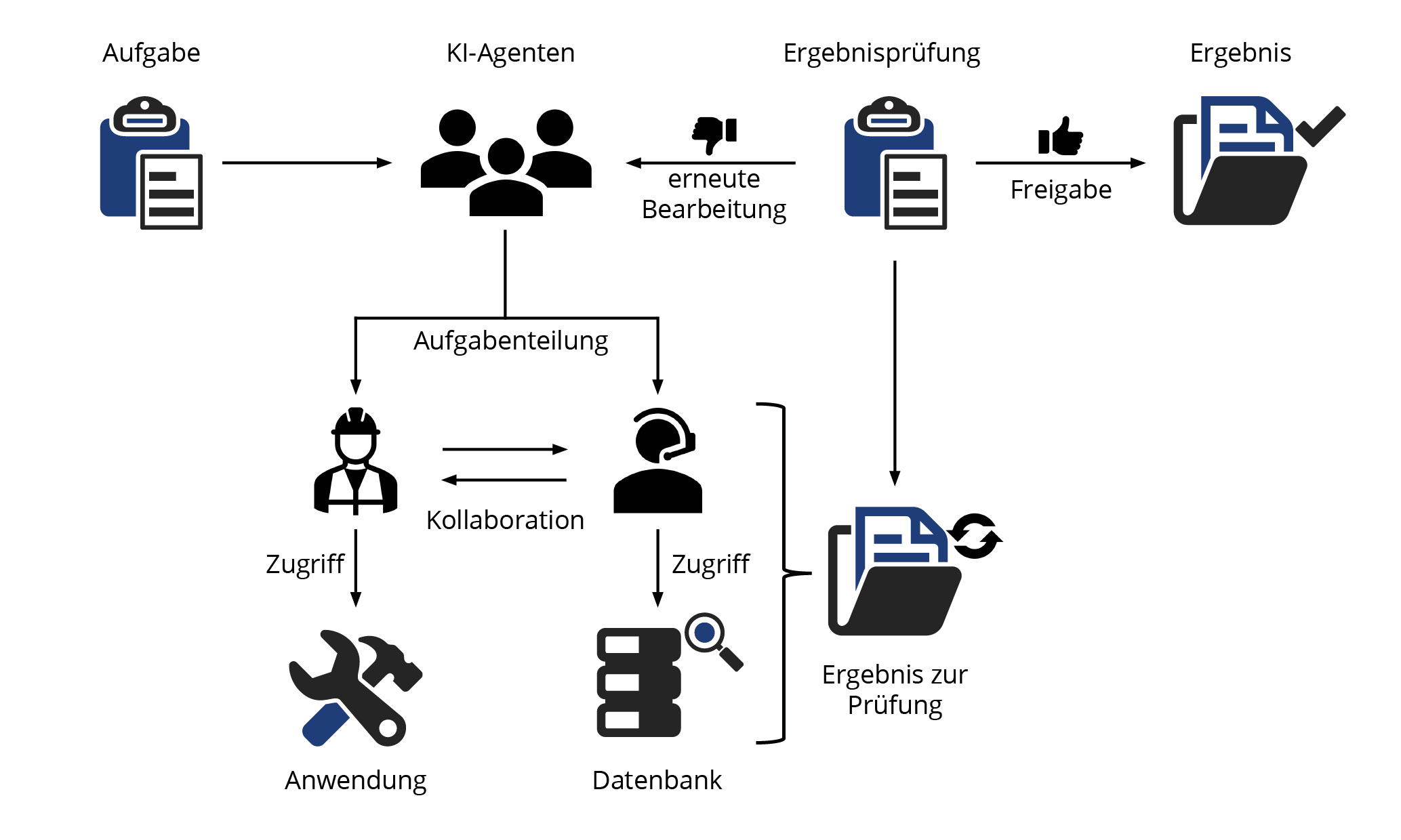 Grafik, das veranschaulicht wie KI-Agenten, Aufgaben übernehmen können.