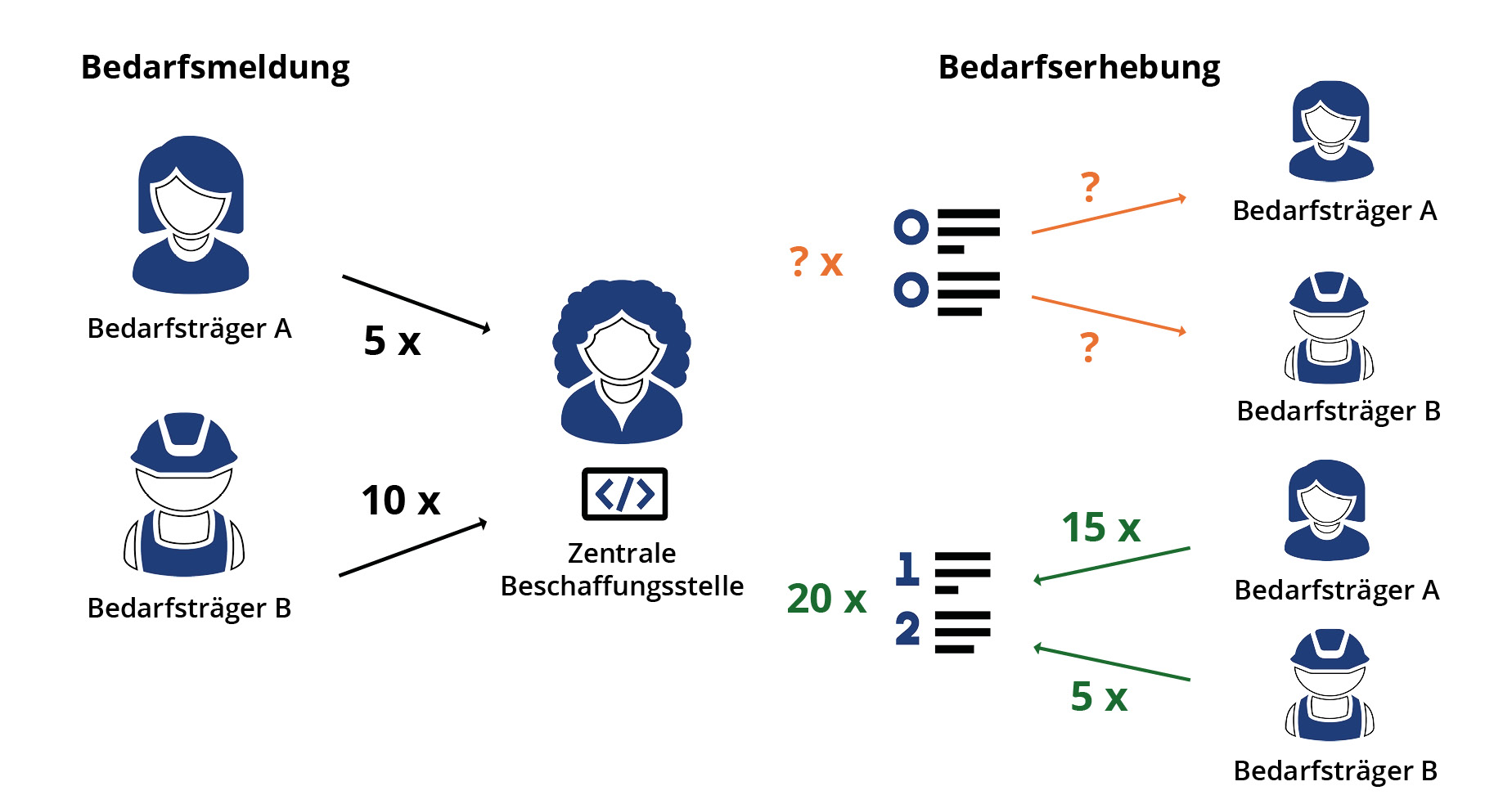 Bild für Blogbeitrag "Alles nach Bedarf – Das Modul AI BEDARFSMANAGER"
